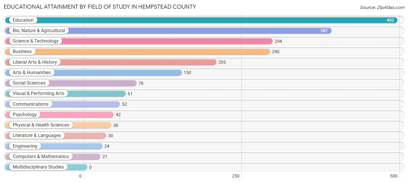 Educational Attainment by Field of Study in Hempstead County