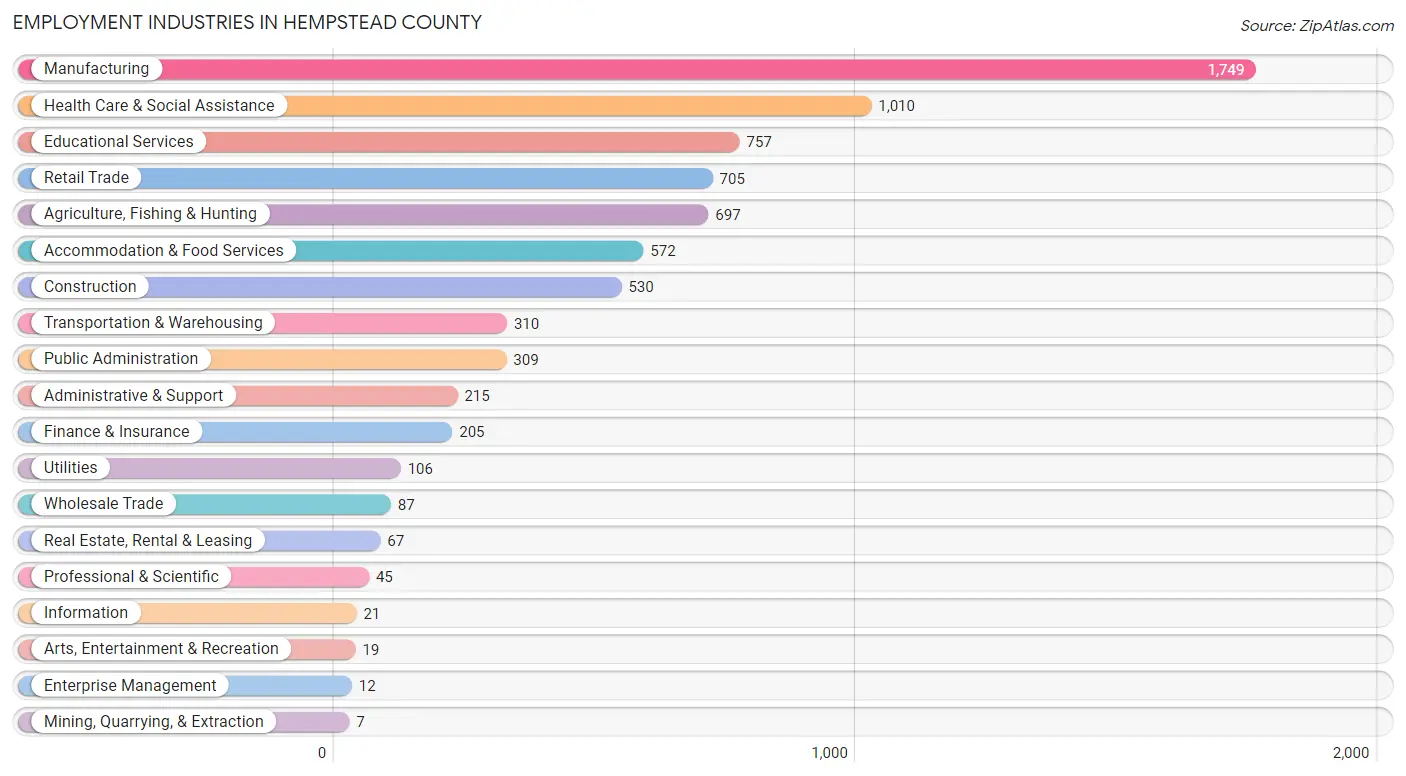 Employment Industries in Hempstead County