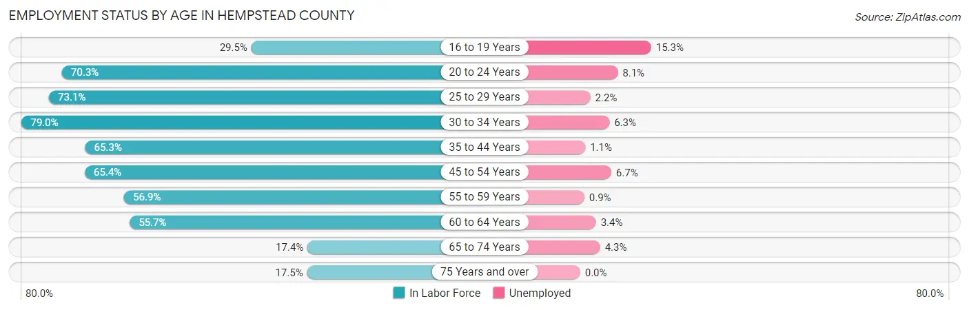 Employment Status by Age in Hempstead County