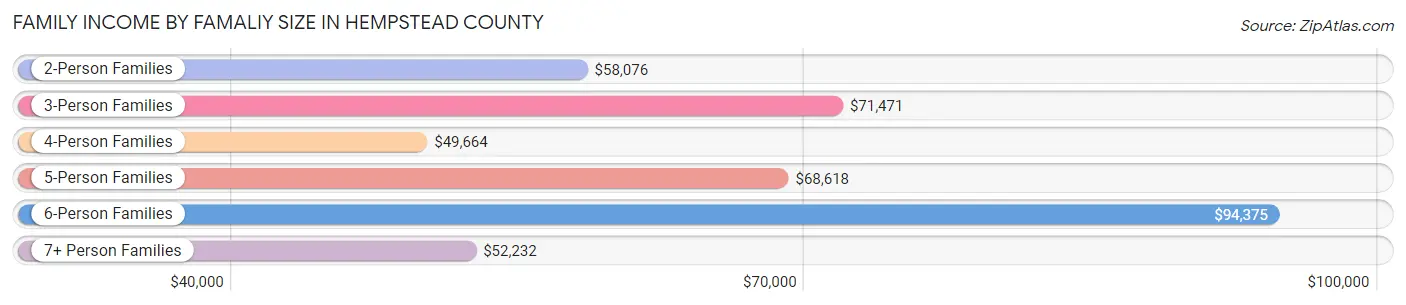 Family Income by Famaliy Size in Hempstead County