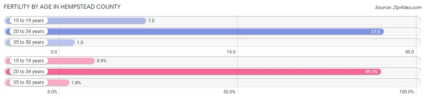 Female Fertility by Age in Hempstead County