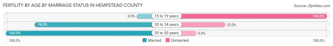 Female Fertility by Age by Marriage Status in Hempstead County