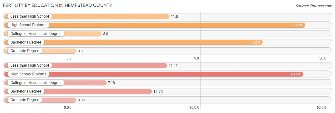 Female Fertility by Education Attainment in Hempstead County