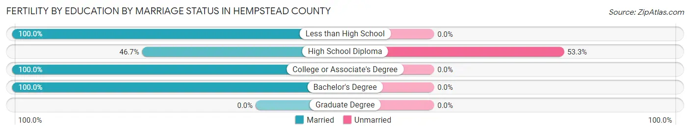 Female Fertility by Education by Marriage Status in Hempstead County