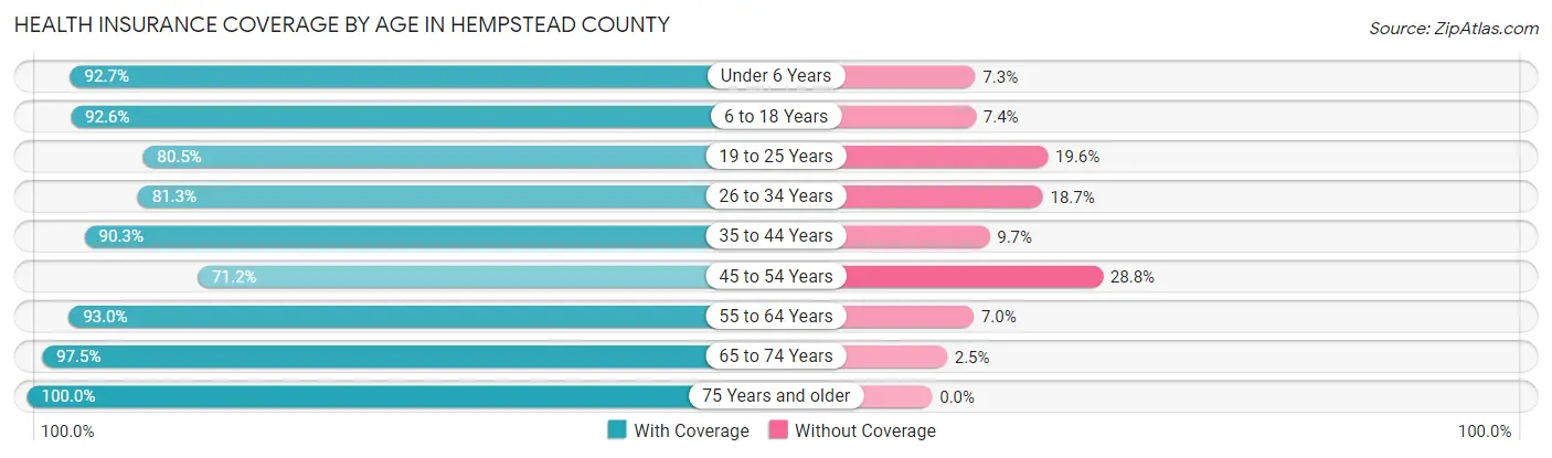 Health Insurance Coverage by Age in Hempstead County