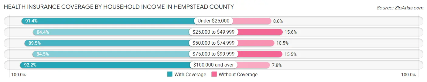 Health Insurance Coverage by Household Income in Hempstead County