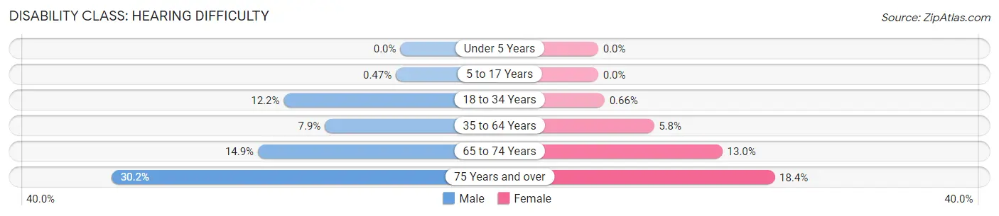Disability in Hempstead County: <span>Hearing Difficulty</span>