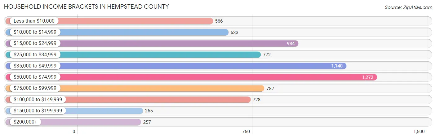 Household Income Brackets in Hempstead County