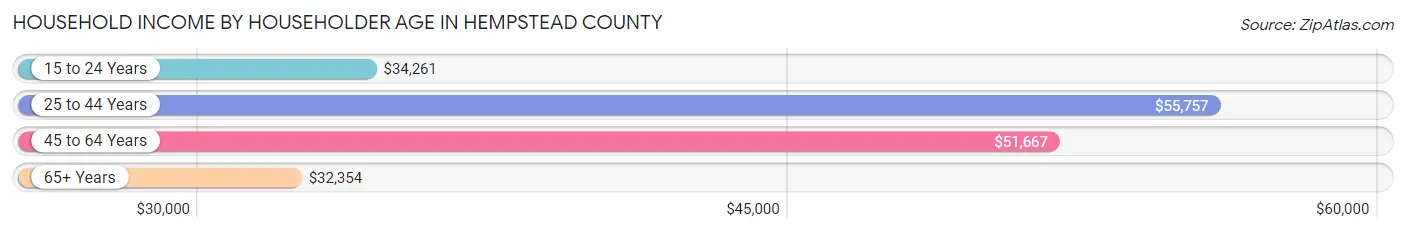 Household Income by Householder Age in Hempstead County