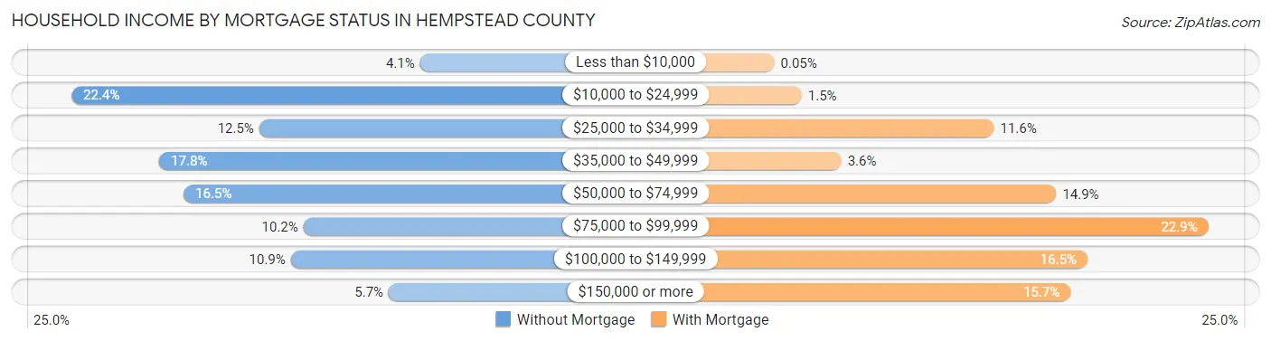 Household Income by Mortgage Status in Hempstead County