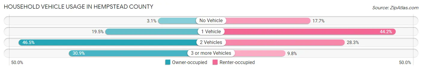 Household Vehicle Usage in Hempstead County