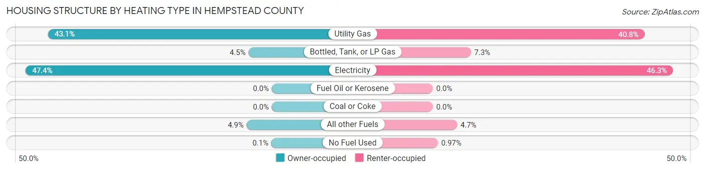 Housing Structure by Heating Type in Hempstead County