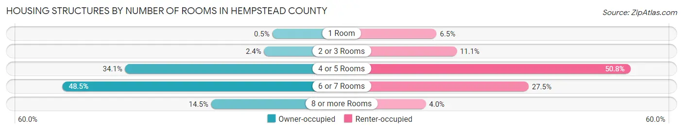 Housing Structures by Number of Rooms in Hempstead County