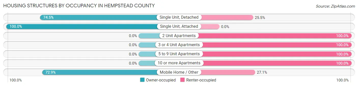 Housing Structures by Occupancy in Hempstead County
