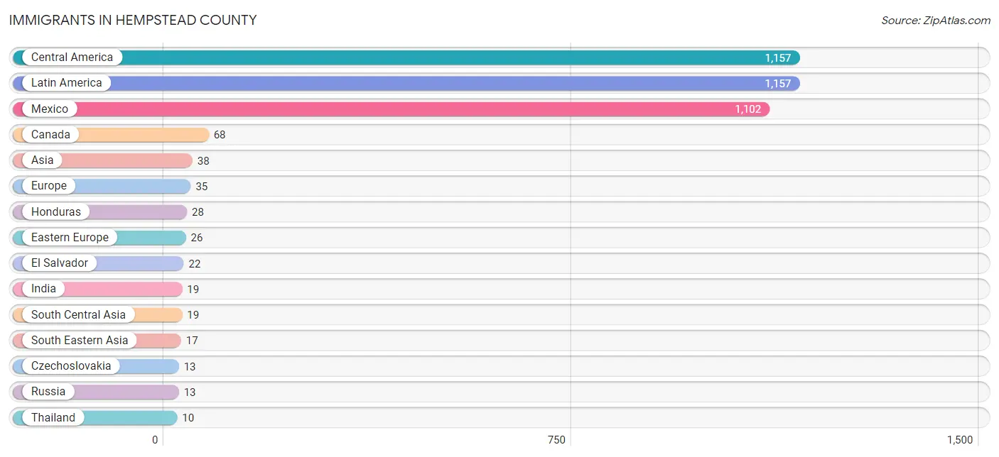 Immigrants in Hempstead County