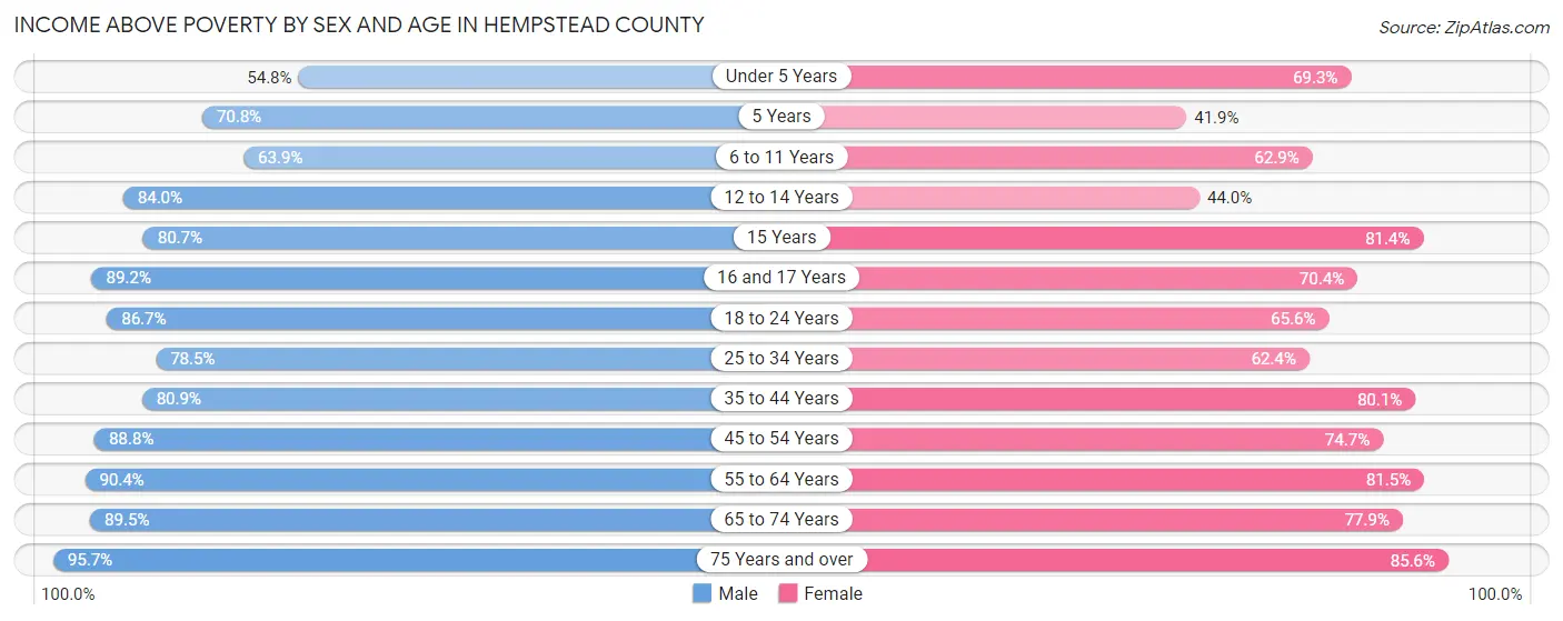 Income Above Poverty by Sex and Age in Hempstead County