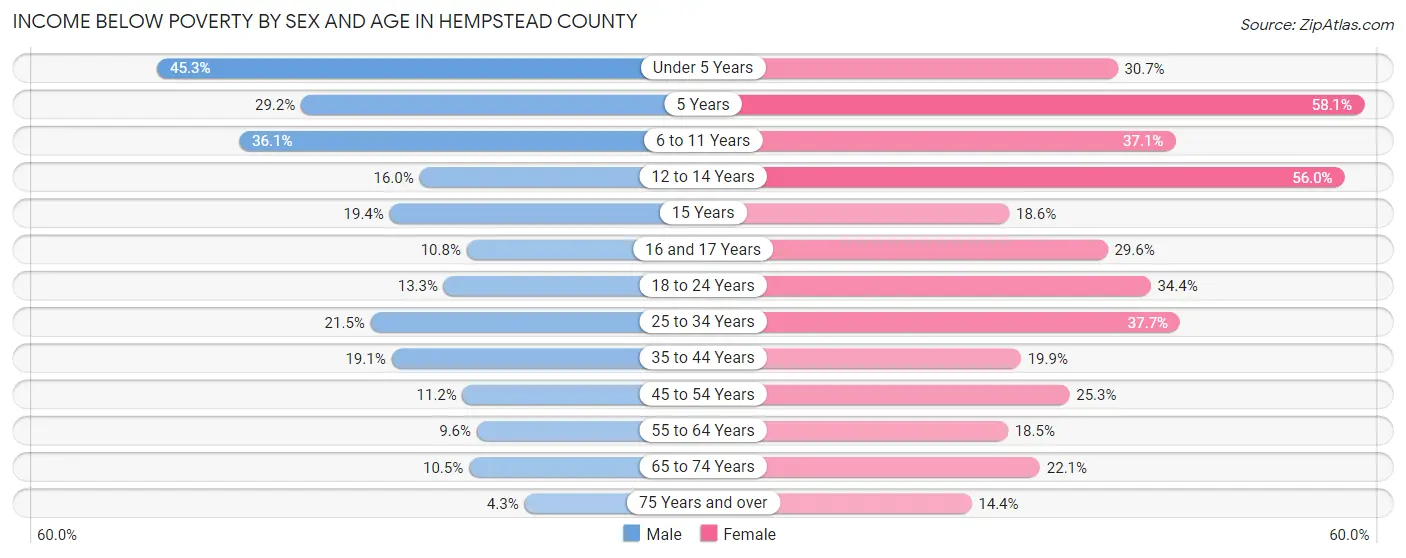 Income Below Poverty by Sex and Age in Hempstead County