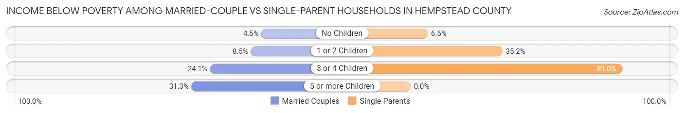 Income Below Poverty Among Married-Couple vs Single-Parent Households in Hempstead County