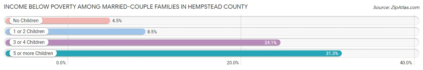 Income Below Poverty Among Married-Couple Families in Hempstead County