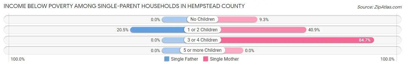Income Below Poverty Among Single-Parent Households in Hempstead County
