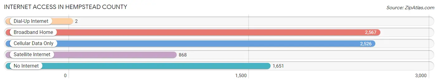 Internet Access in Hempstead County
