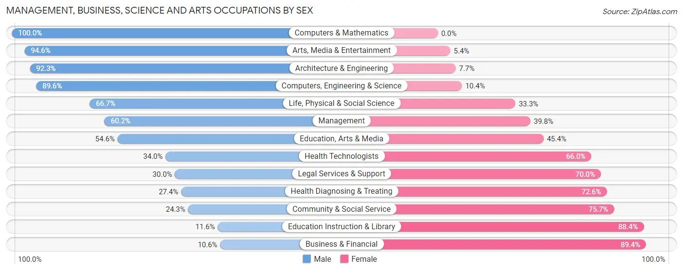 Management, Business, Science and Arts Occupations by Sex in Hempstead County