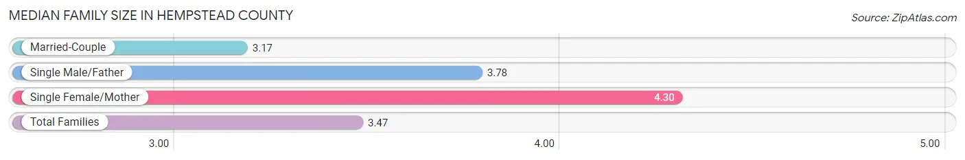 Median Family Size in Hempstead County
