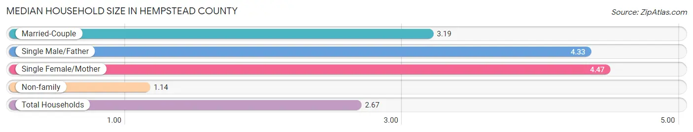 Median Household Size in Hempstead County