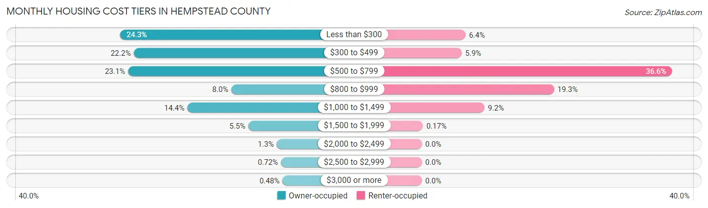 Monthly Housing Cost Tiers in Hempstead County