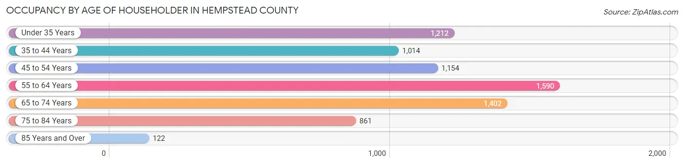 Occupancy by Age of Householder in Hempstead County