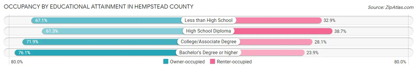 Occupancy by Educational Attainment in Hempstead County