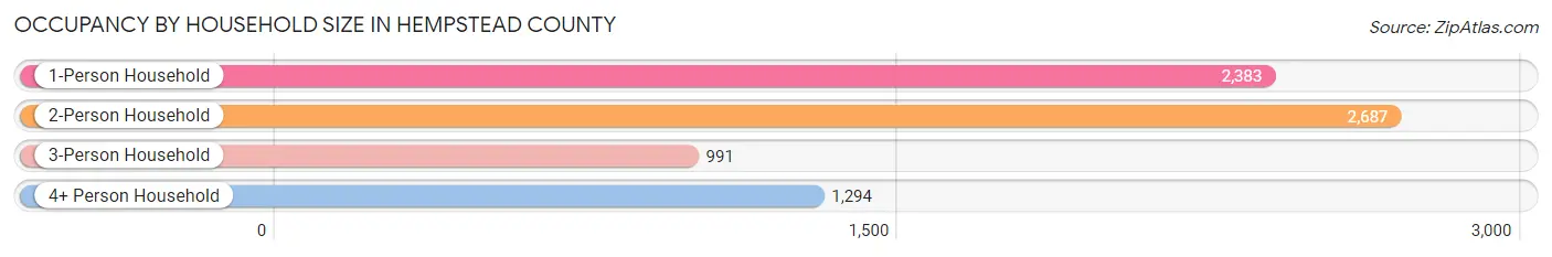 Occupancy by Household Size in Hempstead County