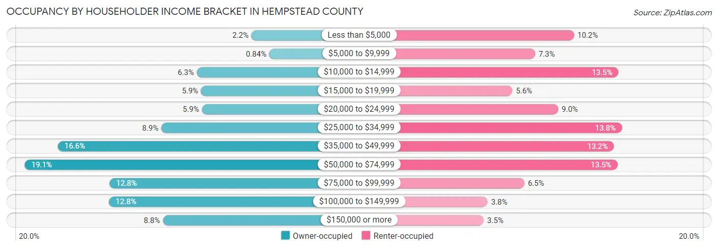 Occupancy by Householder Income Bracket in Hempstead County