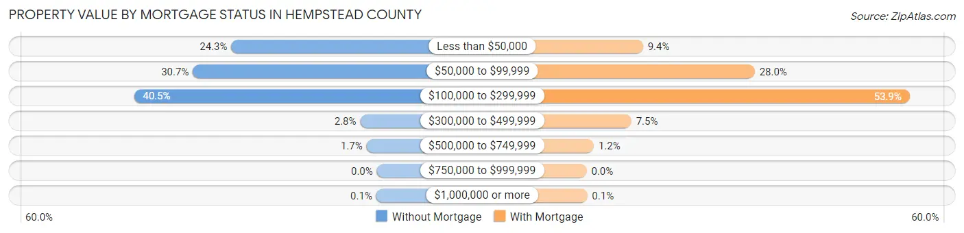 Property Value by Mortgage Status in Hempstead County