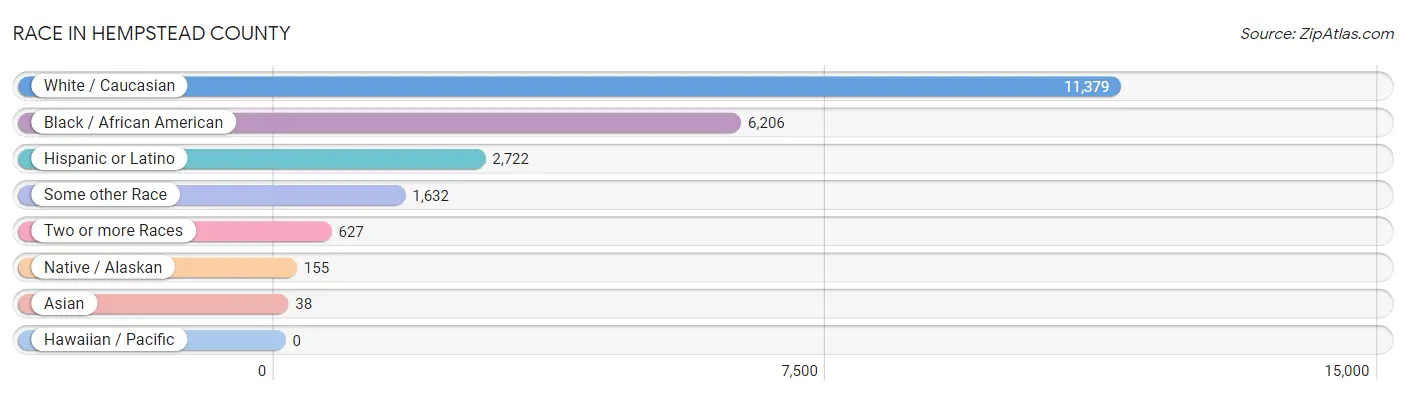 Race in Hempstead County