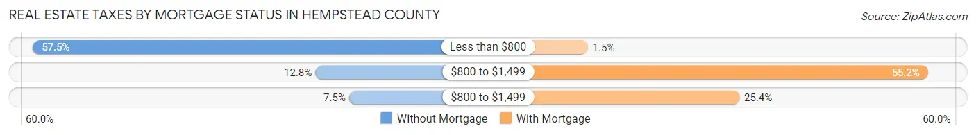 Real Estate Taxes by Mortgage Status in Hempstead County