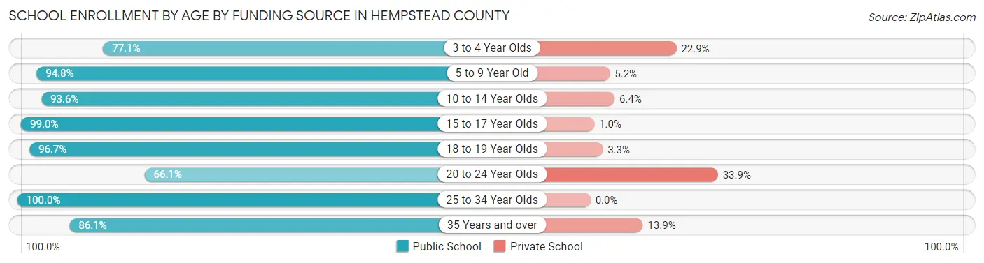 School Enrollment by Age by Funding Source in Hempstead County