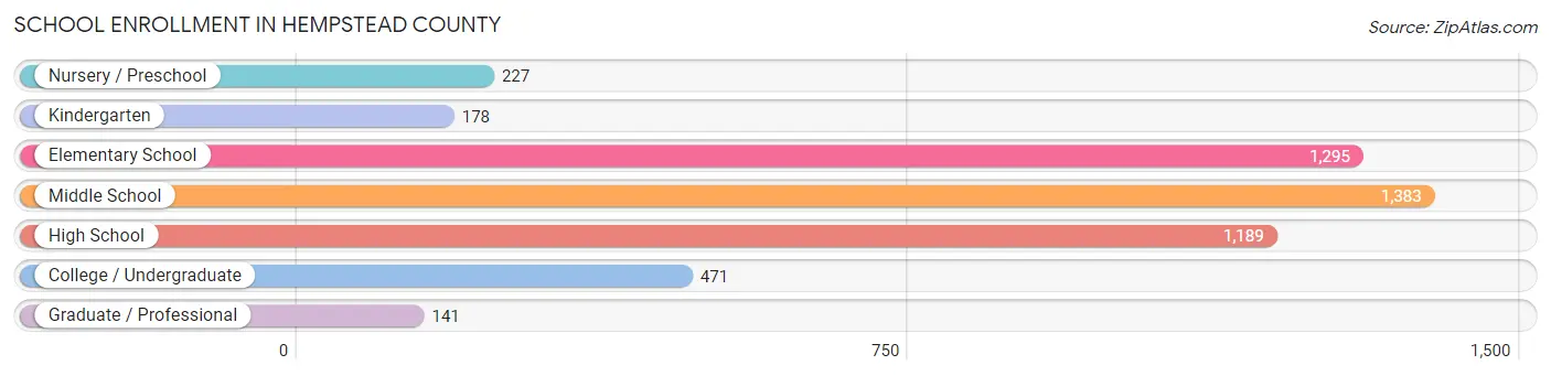 School Enrollment in Hempstead County