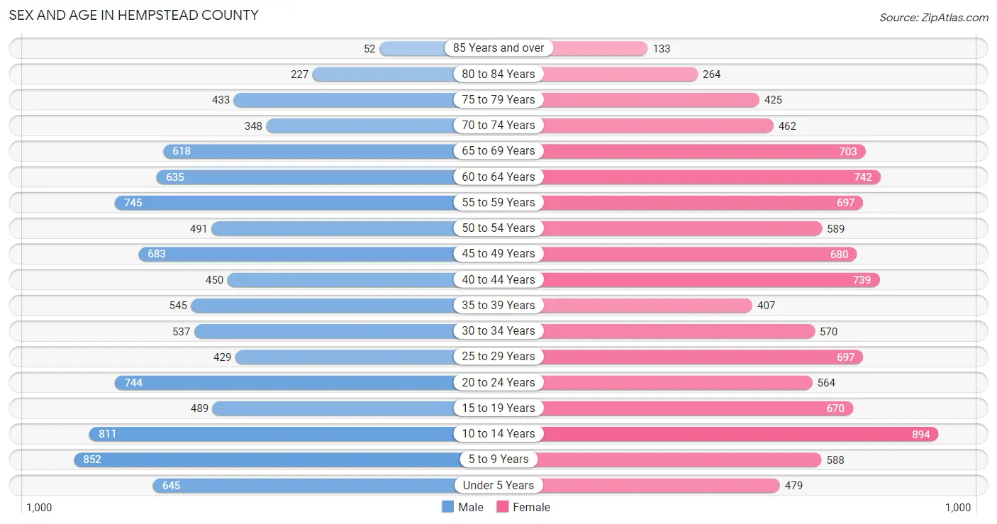 Sex and Age in Hempstead County