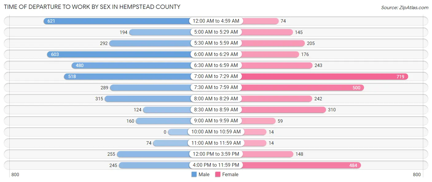 Time of Departure to Work by Sex in Hempstead County