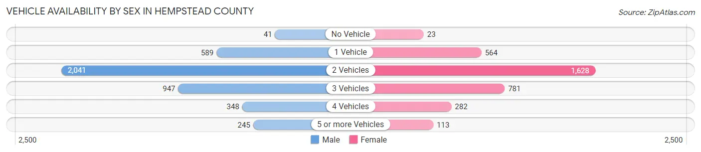 Vehicle Availability by Sex in Hempstead County