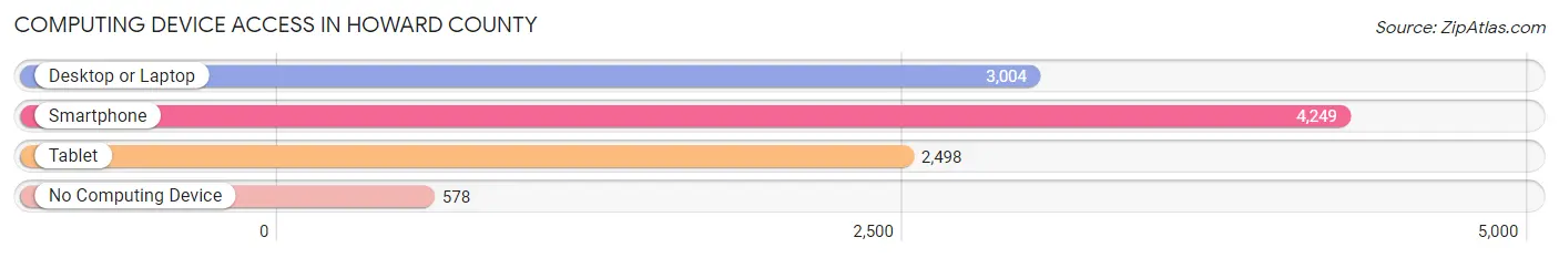 Computing Device Access in Howard County
