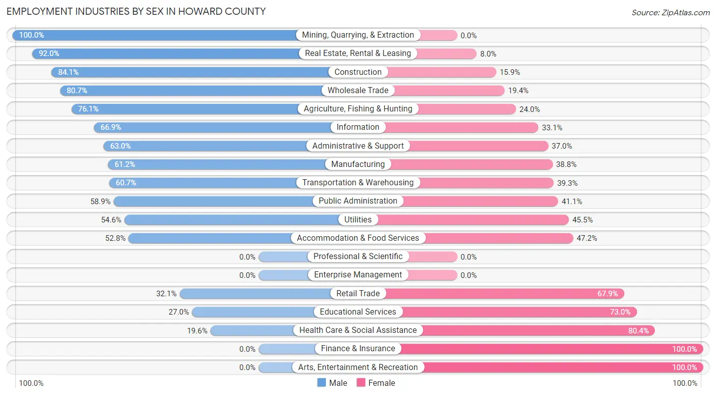 Employment Industries by Sex in Howard County