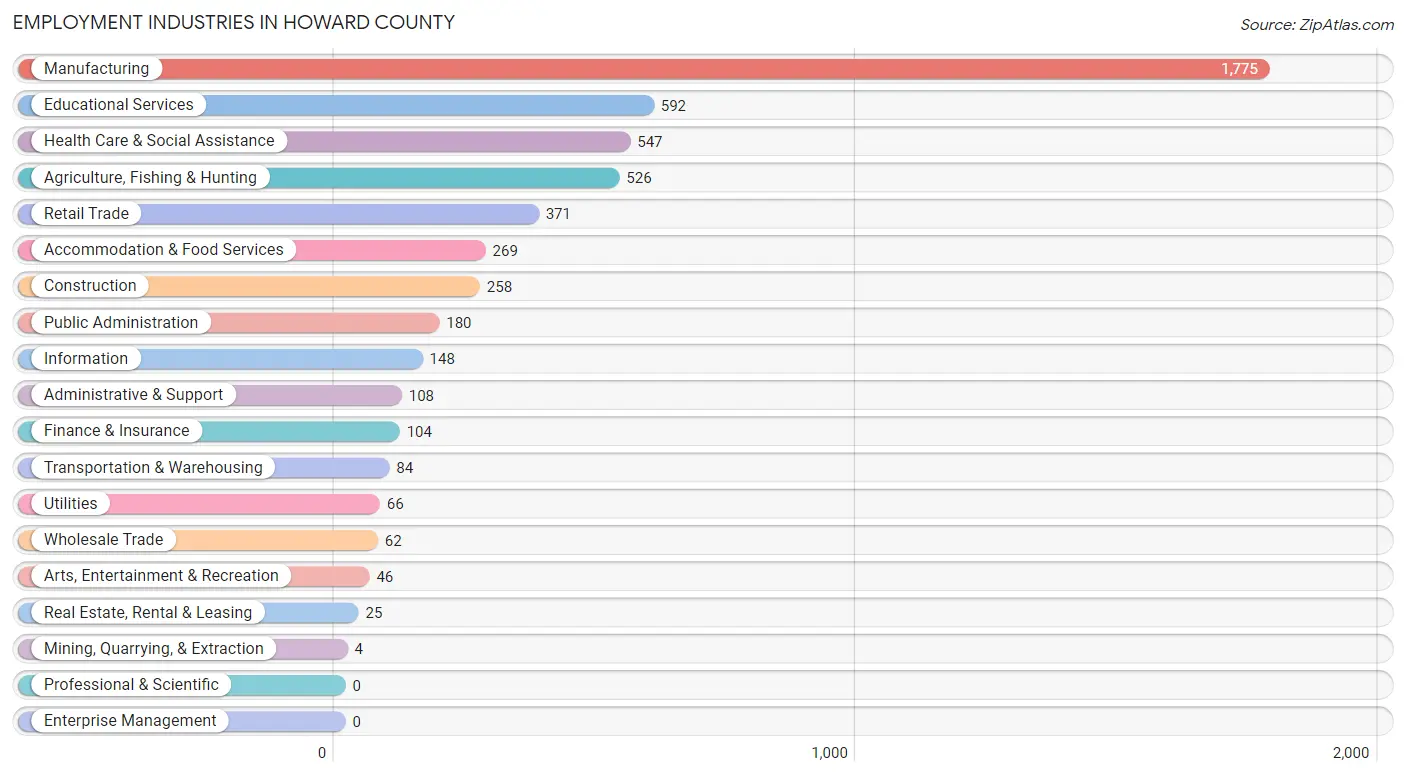 Employment Industries in Howard County
