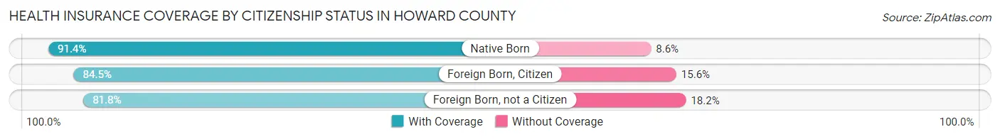 Health Insurance Coverage by Citizenship Status in Howard County