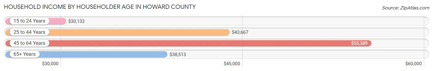 Household Income by Householder Age in Howard County