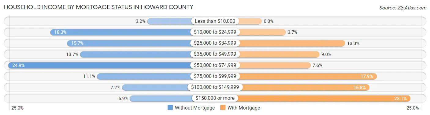 Household Income by Mortgage Status in Howard County