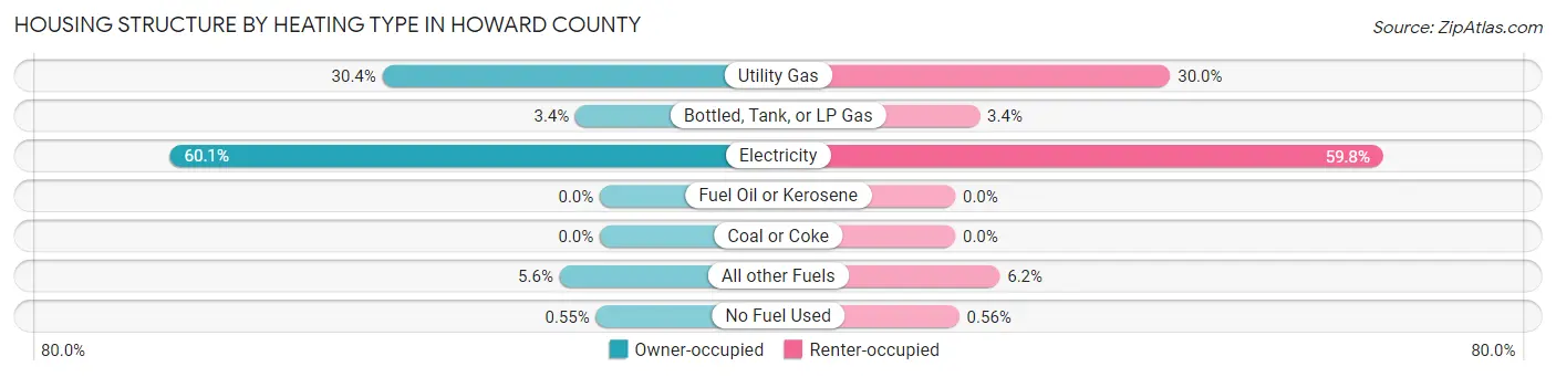 Housing Structure by Heating Type in Howard County