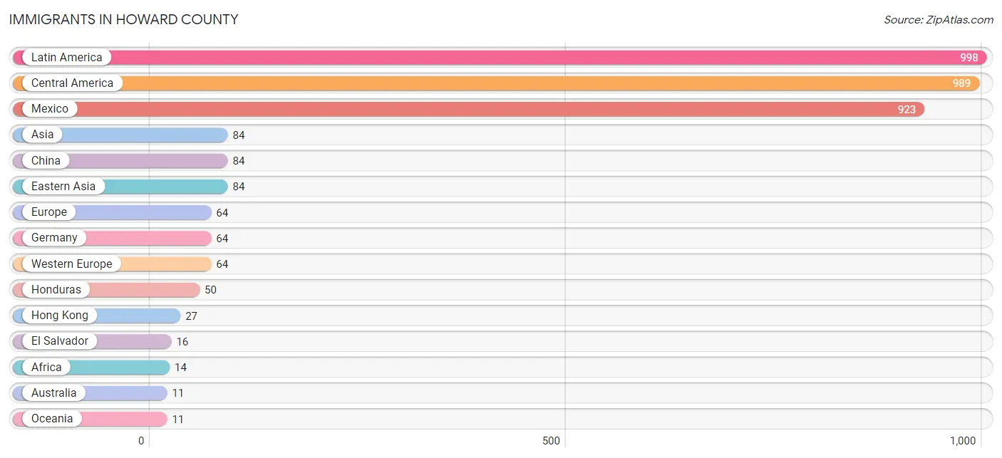 Immigrants in Howard County