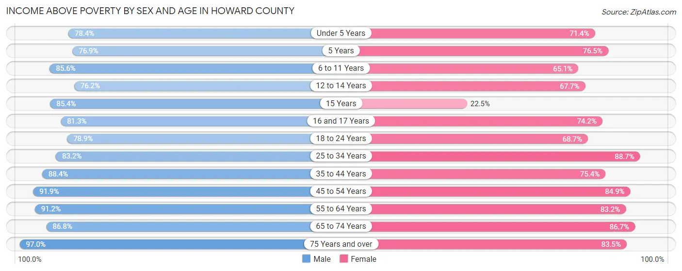 Income Above Poverty by Sex and Age in Howard County